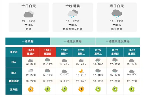 ▲天氣為陰短暫雨轉晴時多雲，白天降雨機率為0～10%，市區低溫約攝氏12度至13度。（圖／翻攝自中央氣象署）
