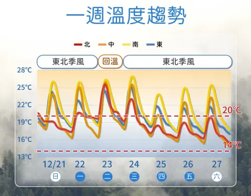 ▲聖誕節前後的冷空氣較強，有機會挑戰大陸冷氣團等級。（圖／中央氣象署cwa.gov.tw）