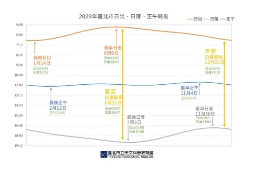 ▲雖然冬至白晝最短，但並非「日出最晚」或「日落最早」的日子。（圖／臺北天文館提供）