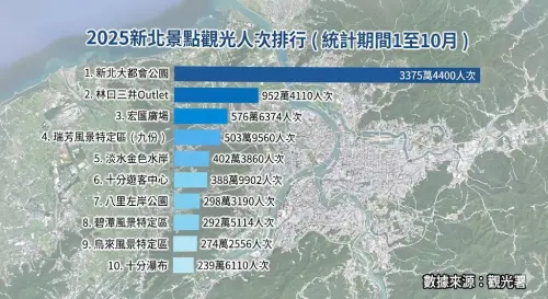 ▲2025新北景點觀光人次排行。（圖／Gemini生成，觀光署資料）