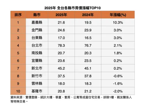 ▲2025年全台各縣市房價漲幅TOP10。（圖／台灣房屋提供news.twhg.com.tw）