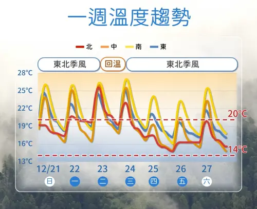 ▲周三（12月24日）冷空氣襲台，氣溫逐漸下滑，周四聖誕節晚上至周五清晨最冷。（圖／中央氣象署cwa.gov.tw）
