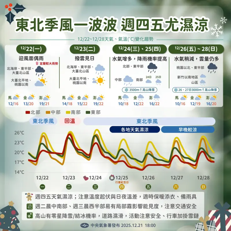 一周天氣一圖看懂！氣象署：周三冷空氣襲台　聖誕節最冷跌破13度