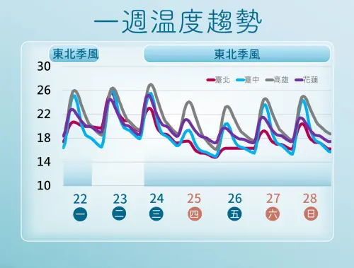 ▲周三（12月24日）冷空氣襲台，氣溫逐漸下滑，周四聖誕節晚上至周五清晨最冷。（圖／中央氣象署cwa.gov.tw）