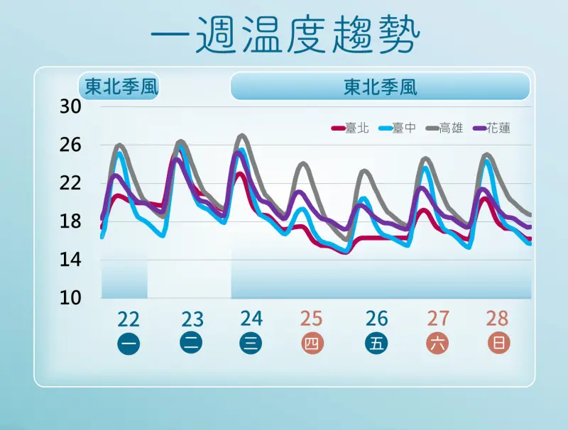 2波冷空氣！聖誕節挑戰冷氣團　氣象署：周三轉濕冷、雨下到周末