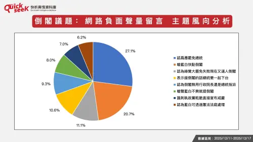 ▲倒閣議題：網路負面聲量留言 主題風向分析（圖／QuickseeK提供）