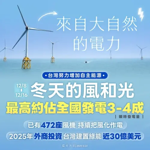 風光發威！經濟部：風電、光電8日至16日發電占全國發電量3至4成
