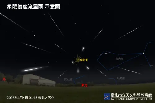 ▲2026象限儀座流星雨將在1月4日凌晨凌5點左右達到極大，輻射點則是在1月4日午夜0時從東北方升起。（圖／臺北天文館提供tam.gov.taipei）