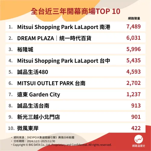 ▲《網路溫度計》公布「全台近三年開幕商場排行榜」榜單，冠軍由「南港LaLaport」以網路聲量7489筆奪得。（圖／網路溫度計提供）