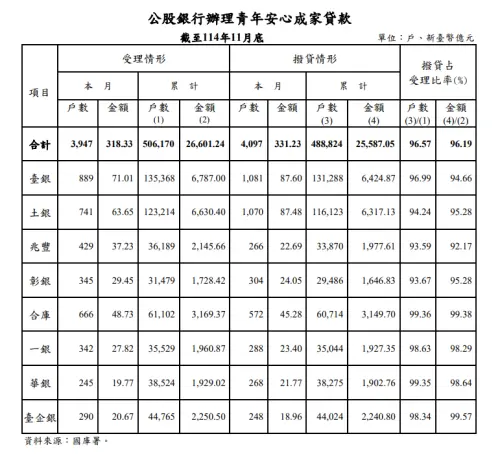 ▲財政部公布今（2025）年11月8大公股行庫承做新青安貸款情況。（圖／擷取自財政部網站）