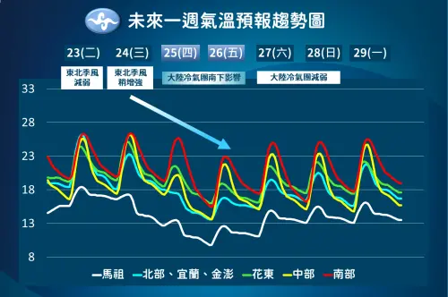 ▲周三冷空氣襲台，氣溫逐漸下滑，周四聖誕節晚上至周五清晨最冷。（圖／中央氣象署cwa.gov.tw）