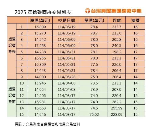 ▲2025年遠雄商舟交易列表。（圖／台灣房屋提供twhg.com.tw）