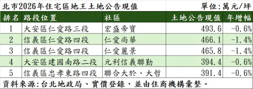 ▲北市2026年住宅區地王土地公告現值。（圖／住商機構提供）