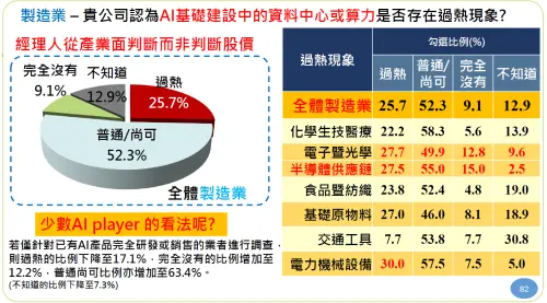 ▲據中經院詢問廠商「貴公司認為AI基礎建設中的資料中心或算力是否存在過熱現象?」時，製造業有25.7%反映有過熱情況，其中電子暨光學、半導體供應鏈、電力機械設備等實際受到AI刺激的產業，反映27.7%、27.5%、30.0%認為過熱。（圖／取自中經院報告）