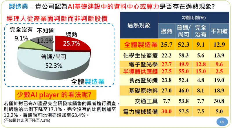 ▲據中經院詢問廠商「貴公司認為AI基礎建設中的資料中心或算力是否存在過熱現象?」時,製造業有25.7%反映有過熱情況,其中電子暨光學、半導體供應鏈、電力機械設備等實際受到AI刺激的產業,反映27.7%、27.5%、30.0%認為過熱。(圖/取自中經院報告)