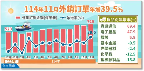 ▲1至11月訂單金額為6666.5億美元，同樣創下全年新高，預估全年有望達到7407億美元的新高點，更有機會力拚7500億美元。（圖／經濟部提供）