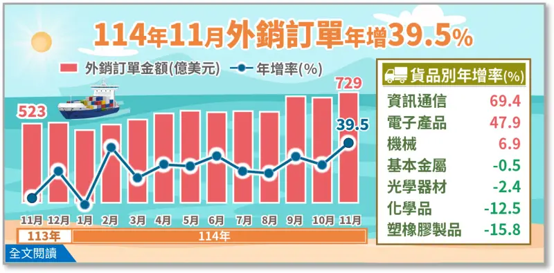    ▲1至11月訂單金額為6666.5億美元，同樣創下全年新高，預估全年有望達到7407億美元的新高點，更有機會力拚7500億美元。（圖／經濟部提供）  