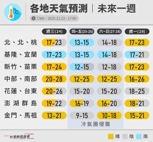 ▲聖誕節晚上至周末，會是冷氣團影響最大的時段，由於伴隨水氣影響，有機會挑戰今冬最有感降溫。（圖／「台灣颱風論壇｜天氣特急」臉書）