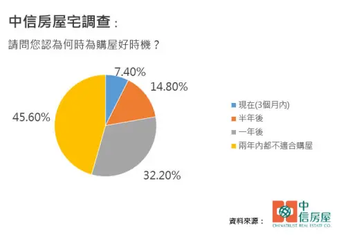 ▲「請問您認為何時為購屋好時機？」高達 77.8% 的民眾傾向「再等一年」。（圖／中信房屋提供cthouse.com.tw）