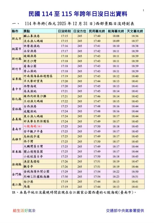 ▲2025年12月31日，本島平地「日沒時間」大約落在傍晚5點15分至5點25分之間。（圖／中央氣象署cwa.gov.tw）