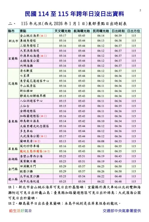 ▲2026年1月1日元旦，台灣東部景點的日出時間大約落在早上6點35分至6點39分。（圖／中央氣象署cwa.gov.tw）