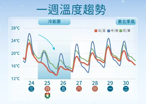 ▲周三冷空氣襲台，氣溫逐漸下滑，周四聖誕節晚上至周五清晨最冷。（圖／中央氣象署cwa.gov.tw）