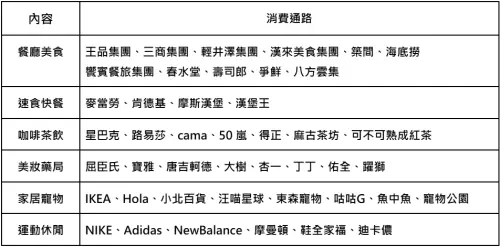 ▲無論是餐飲美食、美妝、寵物、運動休閒等類別的消費，都涵蓋在「聯邦賴點卡」的指定通路中，一卡在手超方便。（圖／聯邦銀行提供）