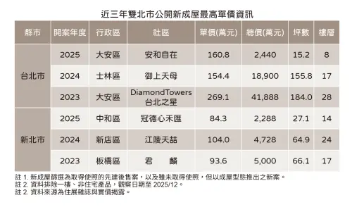 ▲近三年雙北市公開新成屋最高單價資訊。（圖／住展雜誌提供myhousing.com.tw）