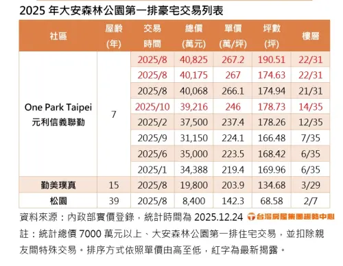 ▲2025年大安森林公園第一排豪宅交易列表。（圖／台灣房屋提供twhg.com.tw）
