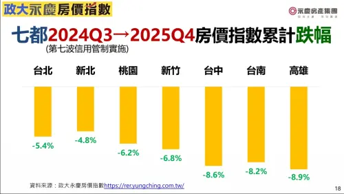 ▲六都加新竹縣市從2024年第三季到2025年第四季累計跌幅，顯示跌幅在-4.8%到8.9%。（圖／永慶房屋提供yungching.com.tw/）