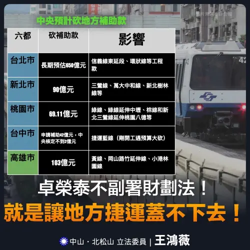 不副署《財劃法》害捷運停工？王鴻薇揭：「這縣市」經費被砍96%

