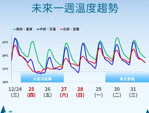 ▲冷氣團襲台，氣溫逐漸下滑，周四聖誕節晚上至周五清晨最冷，低溫恐跌破10度。（圖／中央氣象署cwa.gov.tw）