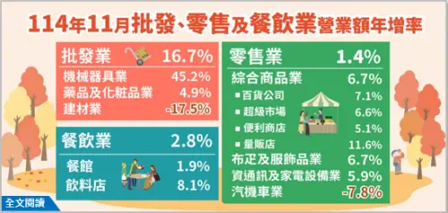 批發、餐飲2025年拚新高　零售業全年翻轉機會小
