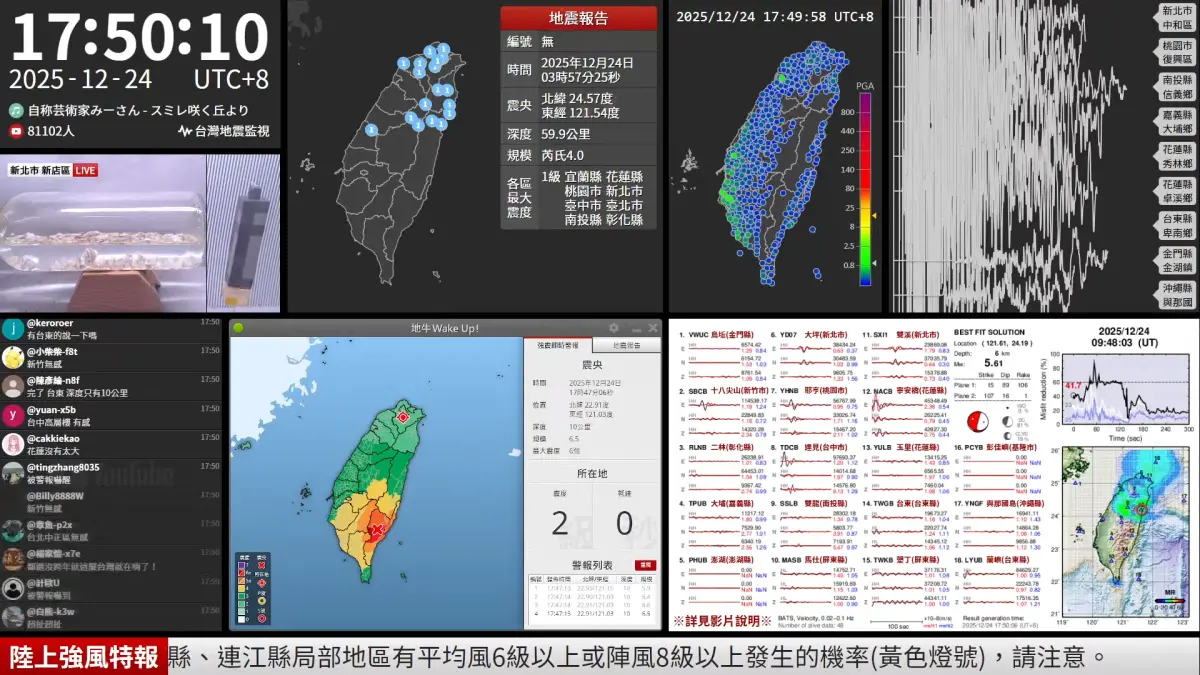 ▲今（24）日下午17點47分在台東縣卑南鄉發生芮氏規模6.1地震，台灣地震監視一度湧入8.1萬人同時觀看。（圖／Youtube@台灣地震監視）