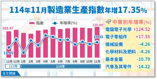▲經濟部表示，11月份製造業生產指數120.84，年增17.35%，主因人工智慧、高效能運算及雲端資料服務等需求續強。（圖／經濟部統計處）
