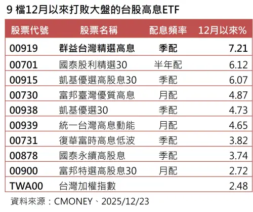 ▲統計至23日，有9檔台股高息ETF漲幅勝大盤。