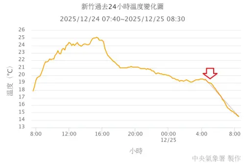 ▲新竹氣象站清晨5點時還有19度，不過到上午8點時已經跌破15度，來到14.9度，3小時就驟降4.1度。（圖／鄭明典臉書）