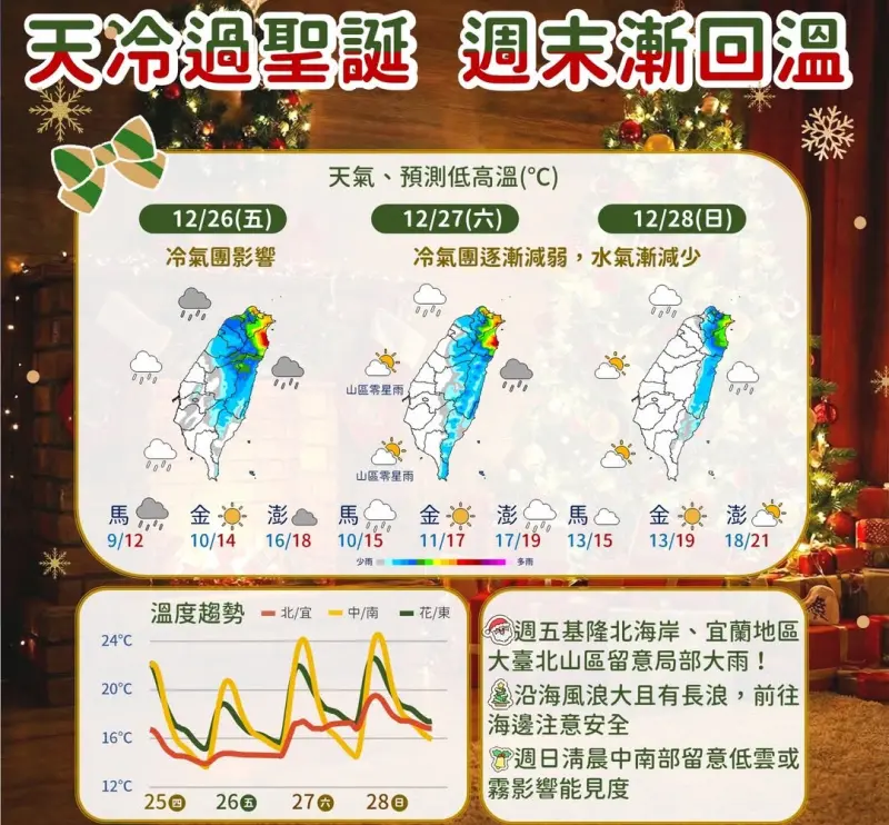 天氣／不到9度！冷氣團「最強時段」來了　氣象署：周日才放晴