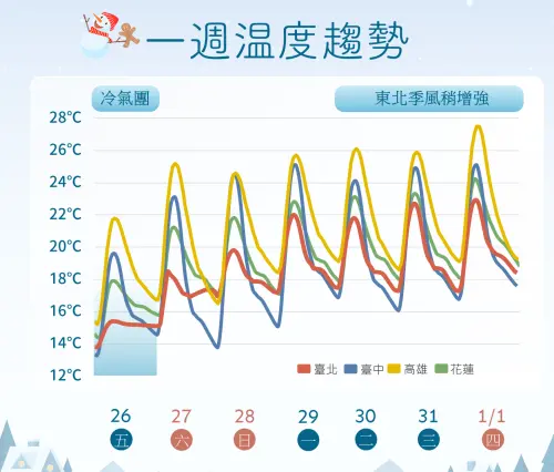 ▲冷氣團襲台，氣溫逐漸下滑，周四聖誕節晚上至周五清晨最冷，低溫恐跌破10度。（圖／中央氣象署cwa.gov.tw）