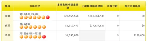 ▲根據台彩官網顯示，本期雖然大樂透沒有開出頭獎，也沒有開出貳獎，卻意外開出9注參獎。（圖／台彩官網taiwanlottery.com）