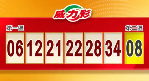 ▲威力彩第114000103期於今（25）日開獎，最新一期威力彩開獎號碼為第一區「06、12、21、22、28、34」，第二區為「08」。（圖／全民i彩券YouTube）