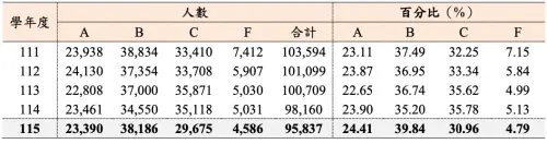 ▲111至115當學年度英聽測驗擇優成績各等級人數及百分比