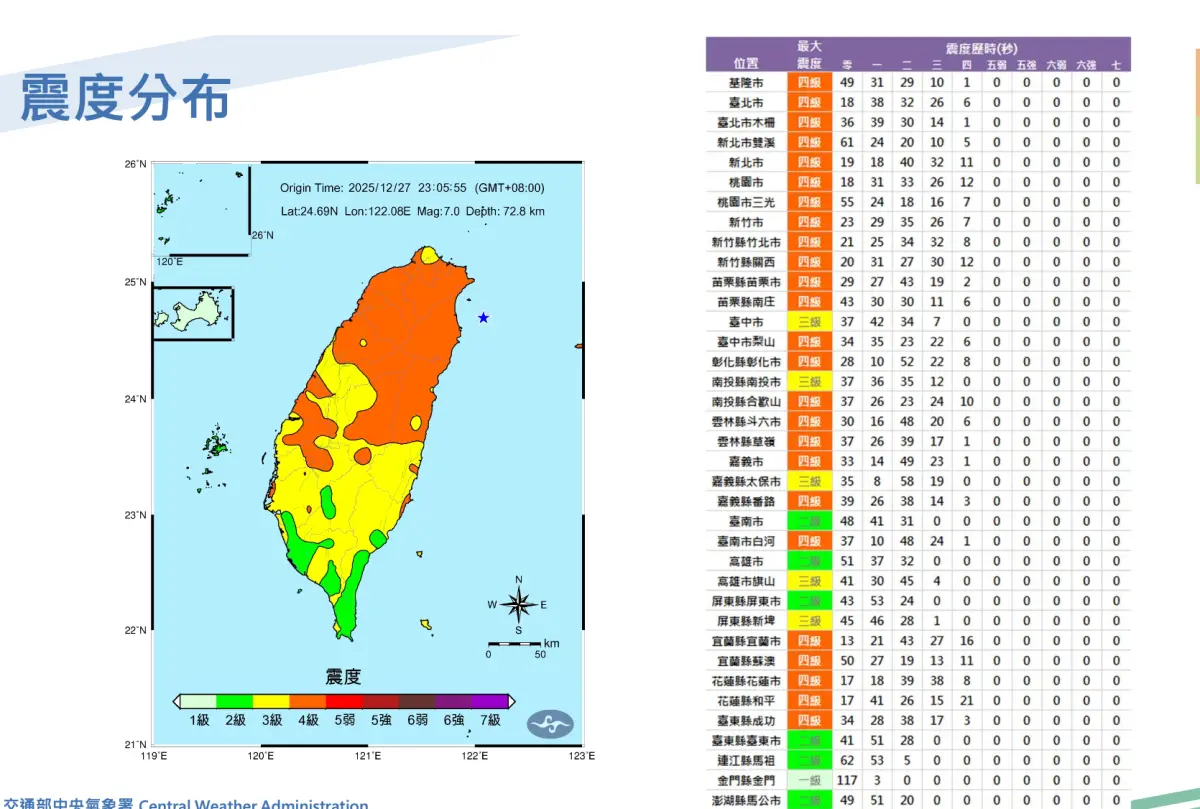 ▲12月27日晚間11時05分，宜蘭外海發生芮氏規模7.0地震，半個台灣震度達4級，全台劇烈搖晃有感。（圖／中央氣象署cwa.gov.tw）