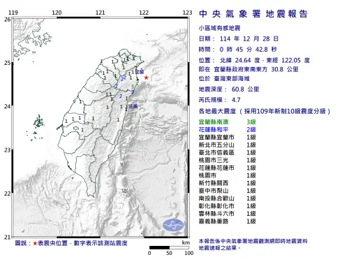 ▲中央氣象署表示，今（28）日凌晨0點45分，宜蘭外海發生芮氏規模4.7地震，震央位置在宜蘭縣政府東南東方 30.8 公里。（圖／中央氣象署www.cwa.gov.tw）