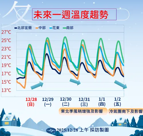 ▲周二東北季風增強，跨年夜降溫有機會達到大陸冷氣團等級。（圖／中央氣象署cwa.gov.tw）