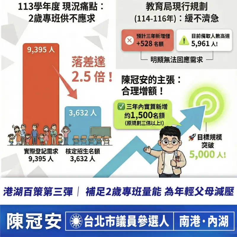 回應港湖年輕家庭托育需求　陳冠安：三年內量能提高至現行三倍