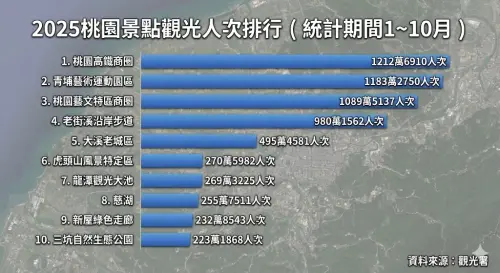 ▲2025桃園景點觀光人次排行。（圖／Gemini生成，觀光署資料）
