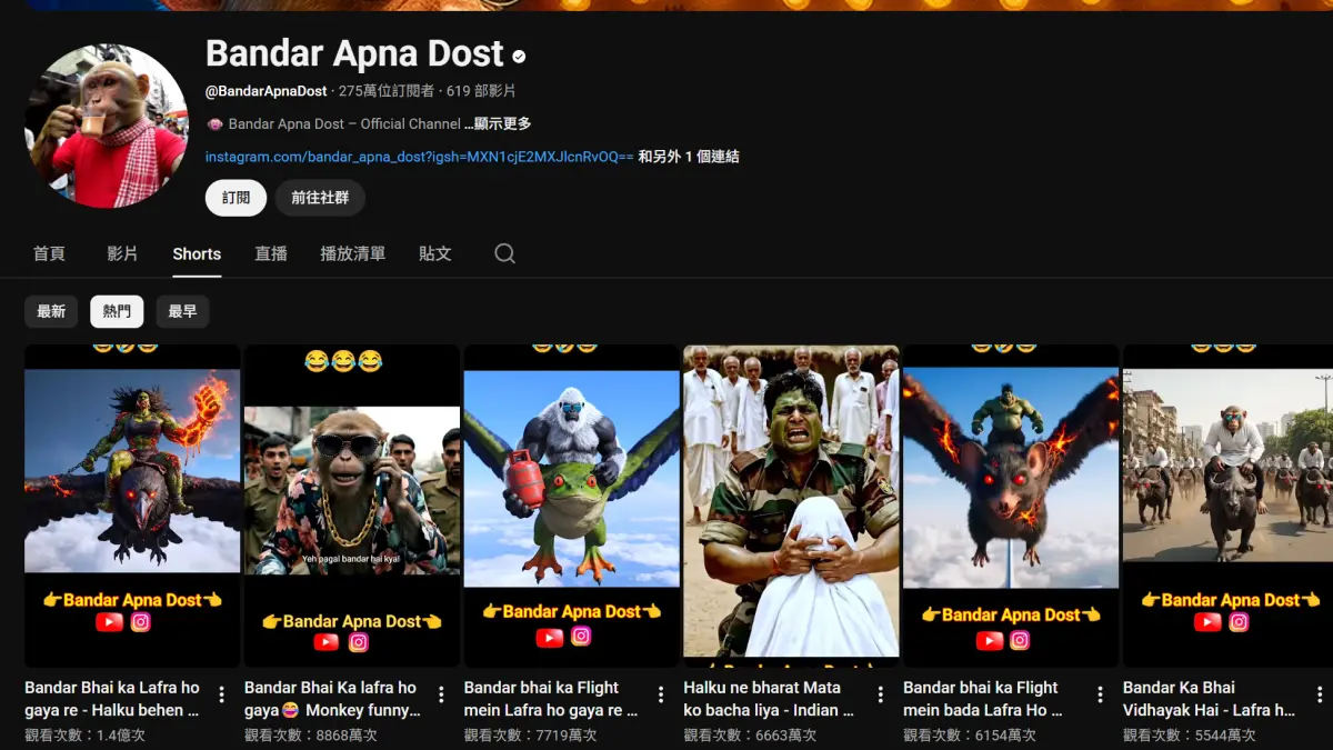 ▲印度的AI影片頻道Bandar Apna Dost，擁有275萬訂閱，累積20.7億次觀看，是全球收入最高的AI頻道。（圖／翻攝Youtube）