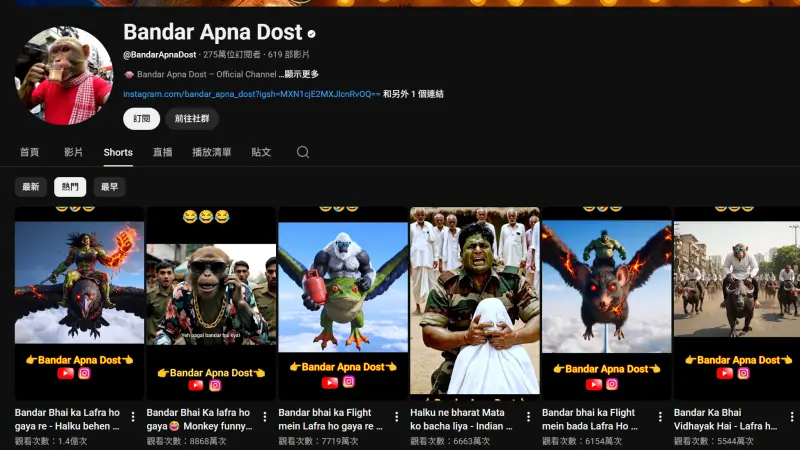 ▲印度的AI影片頻道Bandar Apna Dost，擁有275萬訂閱，累積20.7億次觀看，是全球收入最高的AI頻道。（圖／翻攝Youtube）