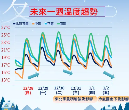 ▲周二東北季風增強，跨年夜、元旦明顯降溫，周五後則有下一波大陸冷氣團接力影響。（圖／中央氣象署cwa.gov.tw）